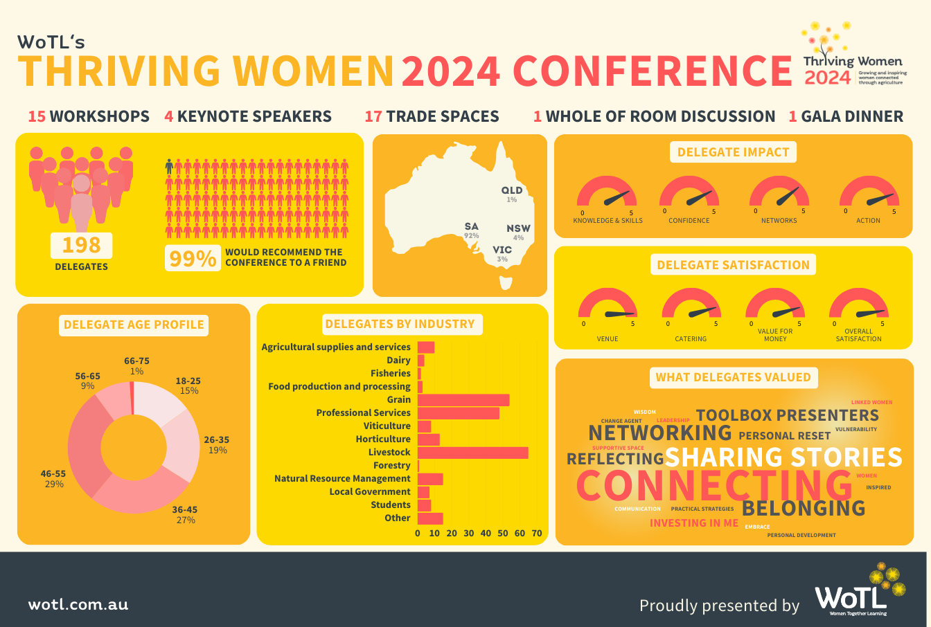 Thriving Women 2024 Conference Infographic Thriving Women 2024 Conference Infographic
