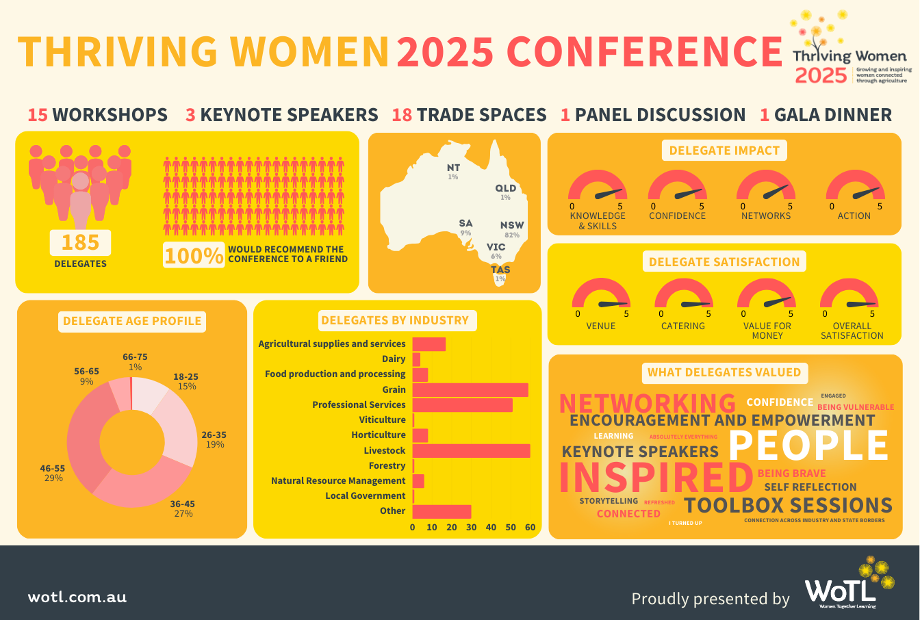 TW2025 Conference Impact Infographic