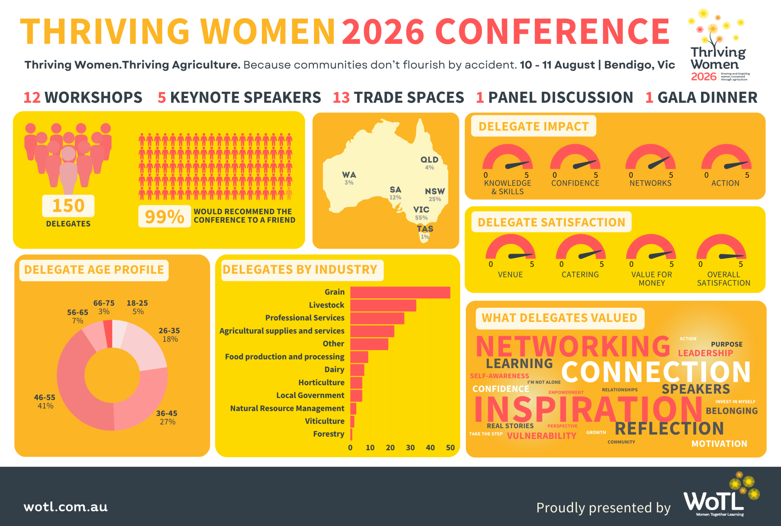 2026 Conference Impact Infographic (113.771 × 76.729 mm)